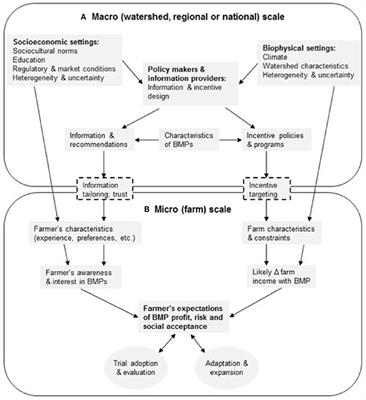 Assessing Farmer Incentives for Transitioning Toward Sustainable Agriculture and Provisioning of Clean Water